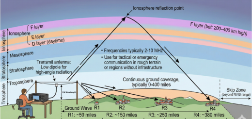 NVIS Propagation